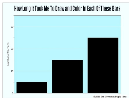 The “How long it took me to color these bars” bar graph. #funny via ...