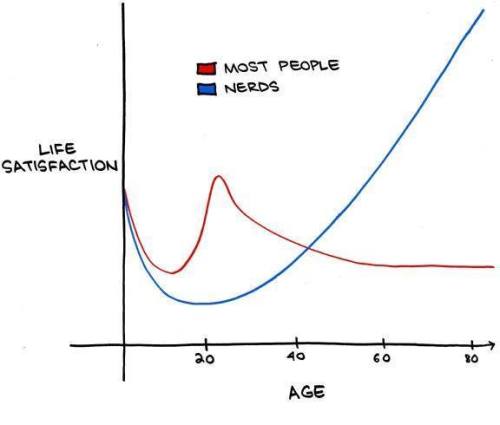 lifesatisfactionnerdversus